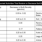 All About Marginal Soils <em><br><i>Part 2 of 3: Can Broken Soil Be Fixed?</em></br></i>