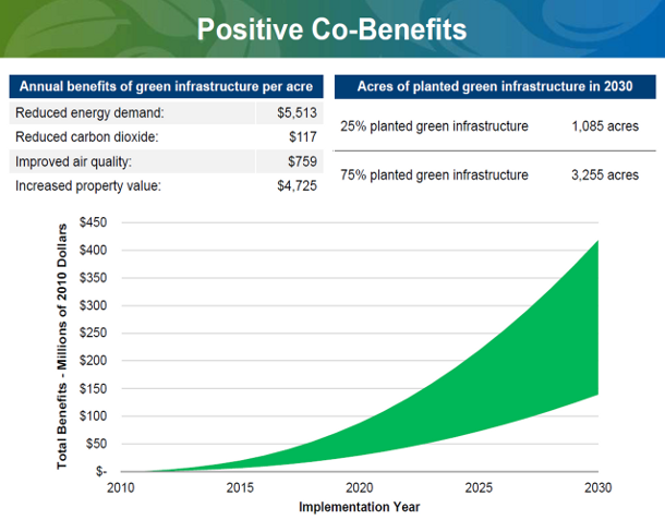 Benefits of Green Infrastructure