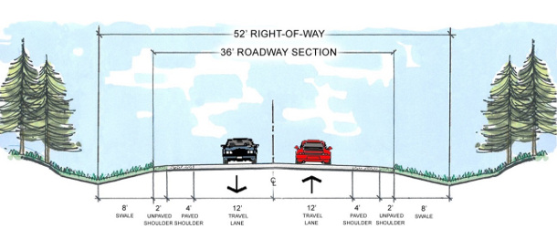 A typical rural road cross-section, with its composite features: crowned road surface and shoulders to move water efficiently to the swales or ditches for water transfer and/or storage. With this configuration, unless the ditches are filled to capacity and water is not able to be moved away (conveyed) quickly enough, water rarely ponds on the road surface, affecting the flow of traffic. As compared to urban sections, these roads are inexpensive to construct with no curb and gutter element and no subsurface infrastructure of pipes and sewers. Photo source: Town of Cary