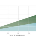 Our Recommended Soil Volume for Urban Trees