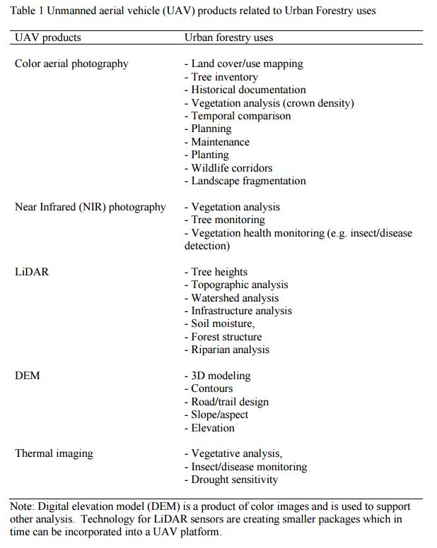 Table 1 - UAV urban forestry products