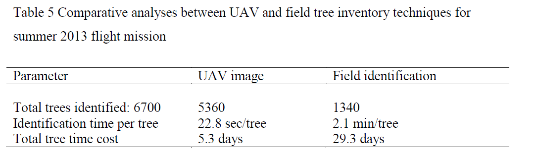 Table 5 comparative analysis