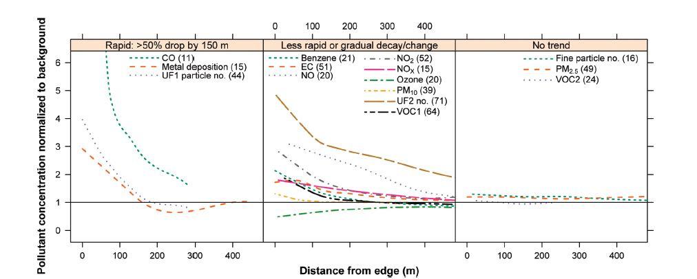 Changes in pollutant concentrations over distance. Rapid initial concentration decay, defined here as at least a 50% decrease in peak/edge-of-road concentration by 150 m followed by consistent but more gradual decay toward background; the second consistently decayed or changed over the entire distance range, while the third showed no trend with distance. Graph courtesy of A. Karner et al. / Environ. Sci. Technol. 2010, 44, 5334–5344.