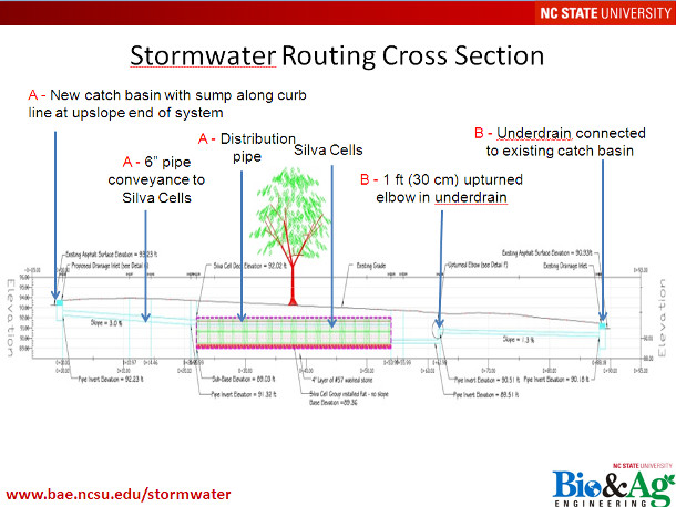 Figure 2: Stormwater Routing Cross Section (Courtesy of Jonathan Page, Ryan Winston and William Hunt, Bio & Ag Engineering, North Carolina State University)