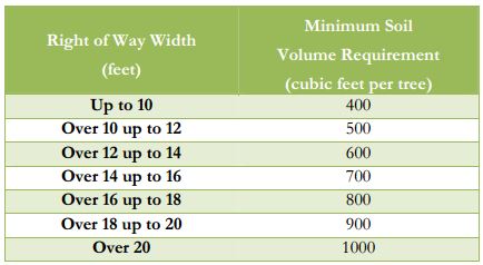 Tigard's soil volume requirements for street trees varies by width of right-of-way. Image: City of Tigard Urban Forestry Manual.