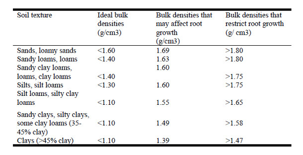 Table 1: A Comparison of Root Limiting Bulk Density for Different Soil Types (NRCS 1998 in Dallas and Lewandowski, 2003)