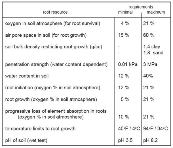 Table 1: Soil Based Root Growth Resource Requirements (Coder 2007)