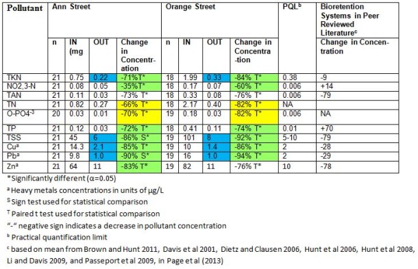 Table 2: Ann Street and Orange Street Silva Cell Systems’ EMC and Percent Removal Compared to Typical Bioretention Systems and Practical Quantification Limit (PQL) (units are mg/L unless otherwise noted)