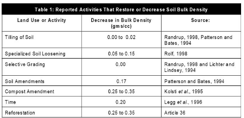 Soil Bulk Density Deeproot Blog Soil Bulk Density Deeproot Blog