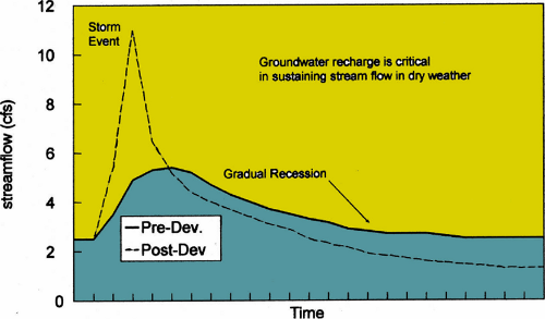 Streamflow hydrograph