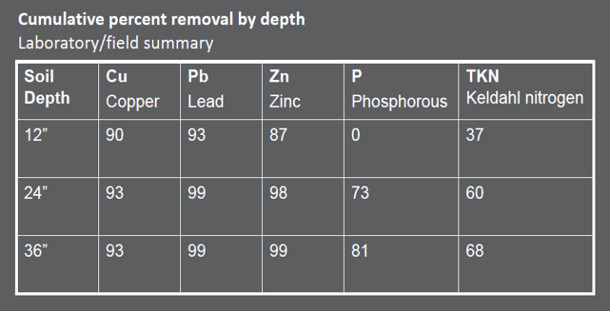 Cumulative pollutant removal
