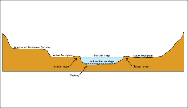 A diagram of the cross-section through a stream channel and its adjacent, yet connected, components.  This system, not just the stream channel itself, serves to process water from the surrounding landscape in varied methods.  These methods for processing water are redundant, and this redundancy provides for back-up when failure of a single system occurs, ensuring that the failure of one part does not equate to the failure the whole system. Photo Source: USGS 
