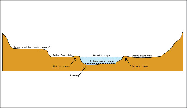 A diagram of the cross-section through a stream channel and its adjacent, yet connected, components. This system, not just the stream channel itself, serves to process water from the surrounding landscape in varied methods. These methods for processing water are redundant, and this redundancy provides for back-up when failure of a single system occurs, ensuring that the failure of one part does not equate to the failure the whole system. Photo Source: USGS