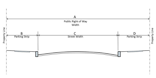 A typical curb-and-gutter street section, showing the street, crowned to move water away from the center to the curbs at both sides. The “parking strips” show sidewalks on either sides for people to move about away from the flow of traffic and stormwater functions.  The entire section is efficient at moving water yet impervious, with no place to accept and treat stormwater except in sewer infrastructure located below (not shown). Photo Source: CA-elcerrito