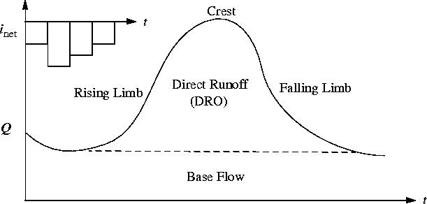 Managing the annual design storm - 2