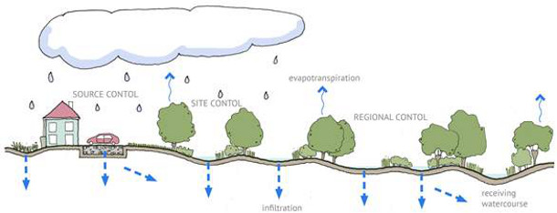 Managing the annual design storm - 4