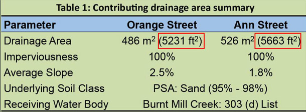 Figure 2: Stormwater Routing Cross Section (Courtesy of Jonathan Page, Ryan Winston and William Hunt, Bio & Ag Engineering, North Carolina State University)