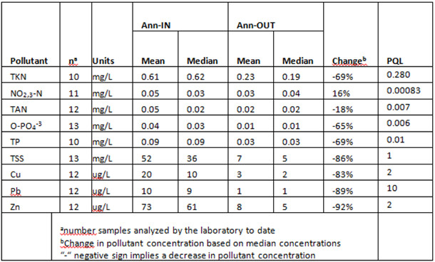 Soil Cells - Ann Street chart