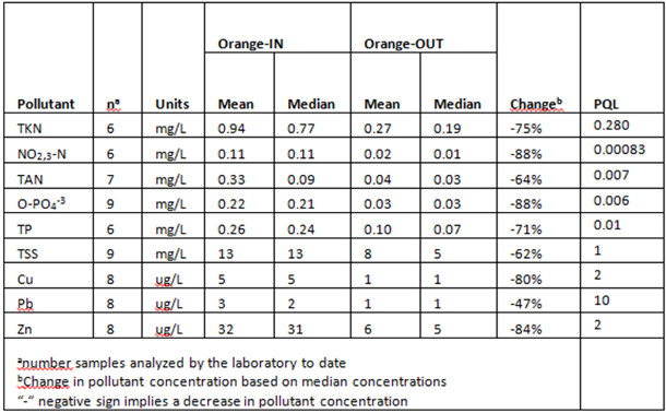 Soil Cells - Orange Street chart