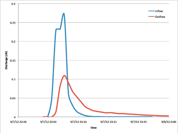 NCSU-hydrograph