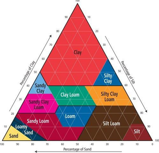 Soil triangle. Image: Clover's Garden Center.