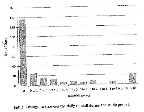 Manchester histogram