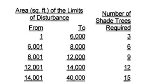 Tree replacement rates are based on the area of disturbance.