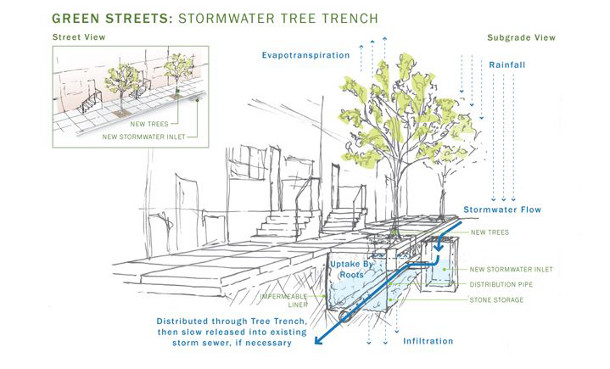 Image of stormwater trench via Philadelphia Complete Streets Handbook.