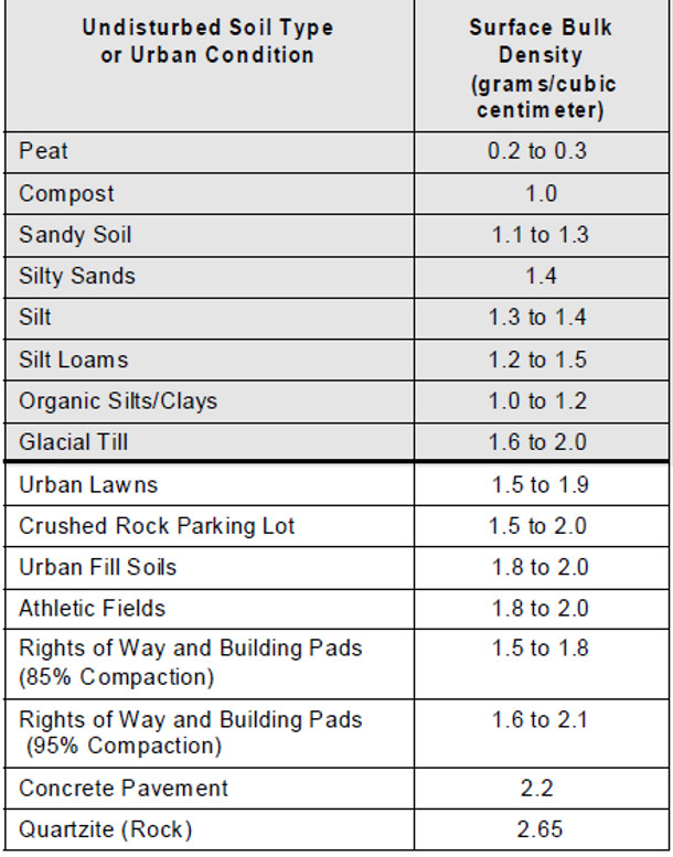 Table 2: a comparison of bulk densities for undisturbed soils and common urban conditions (Schueler 2000)