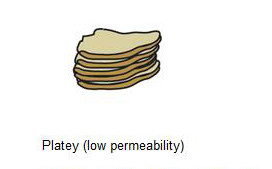 Image from Victorian Resources (http://vro.dpi.vic.gov.au/dpi/vro/vrosite.nsf/pages/soilhealth_soil_structure