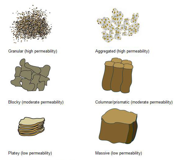 Types of soil aggregates