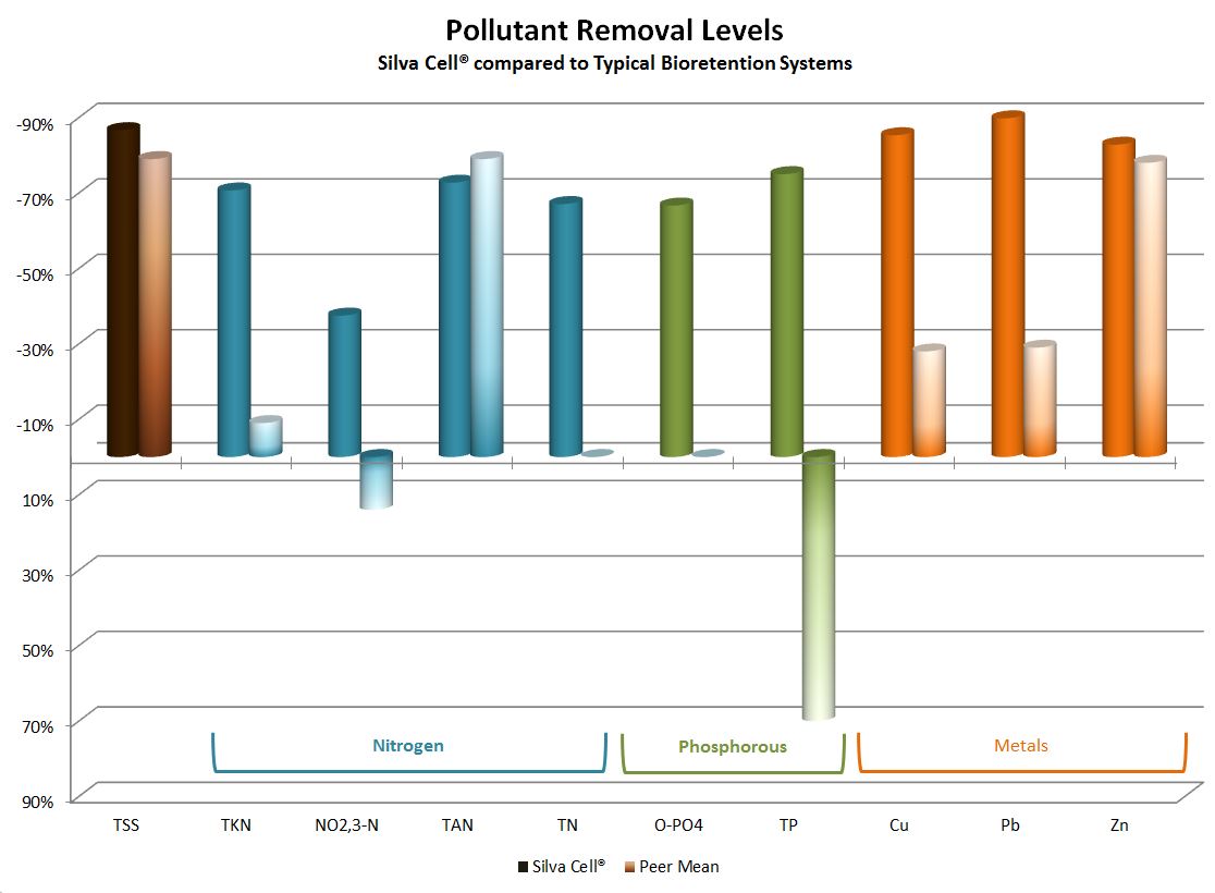 NCSU Pollutant Removal Levels