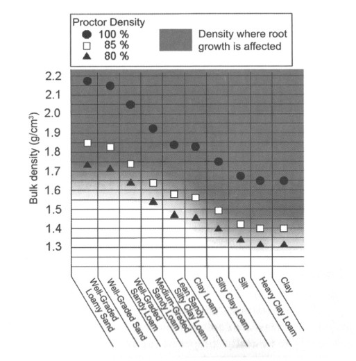 Soil organic matter - bulk densities