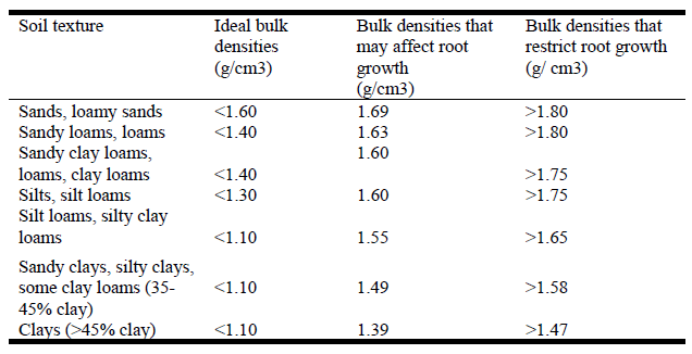 Table 1: A Comparison of Root Limiting Bulk Density for Different Soil Types (NRCS 1998 in Dallas and Lewandowski, 2003)