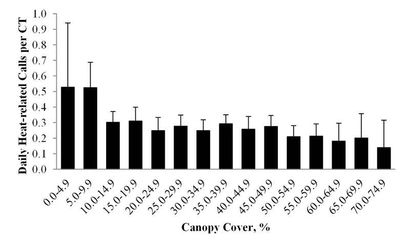 As canopy cover increases, the number of heat-related emergency calls goes down.