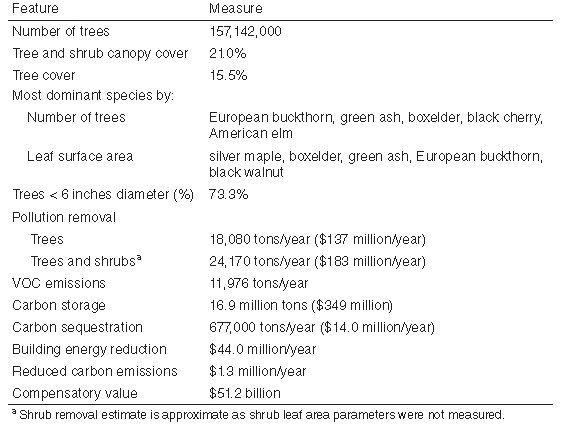 Table 1: Summary of Urban Forest Features, Chicago region, 2010 (from Nowak et al 2012)