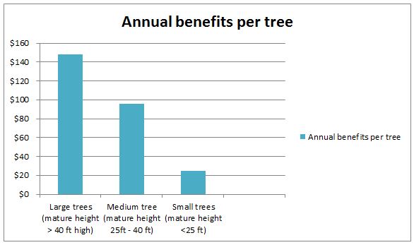 Annual Benefits chart