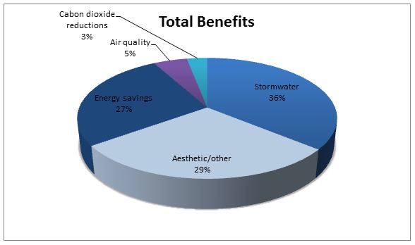 Total Benefits chart