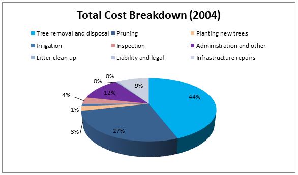 Total Cost Breakdown chart