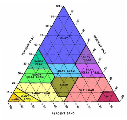 The soil texture triangle courtesy of the Colorado State Extension Service