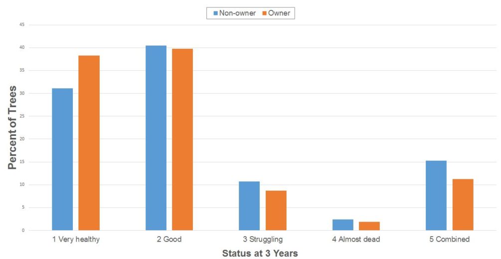 Chart showing survey data collected on 4,454 three-year-old trees planted between 2007 and 2012. Data courtesy of Friends of the Urban Forest.