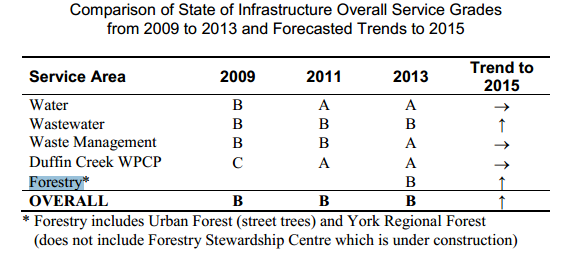 Comparison of the state of the infrastructure