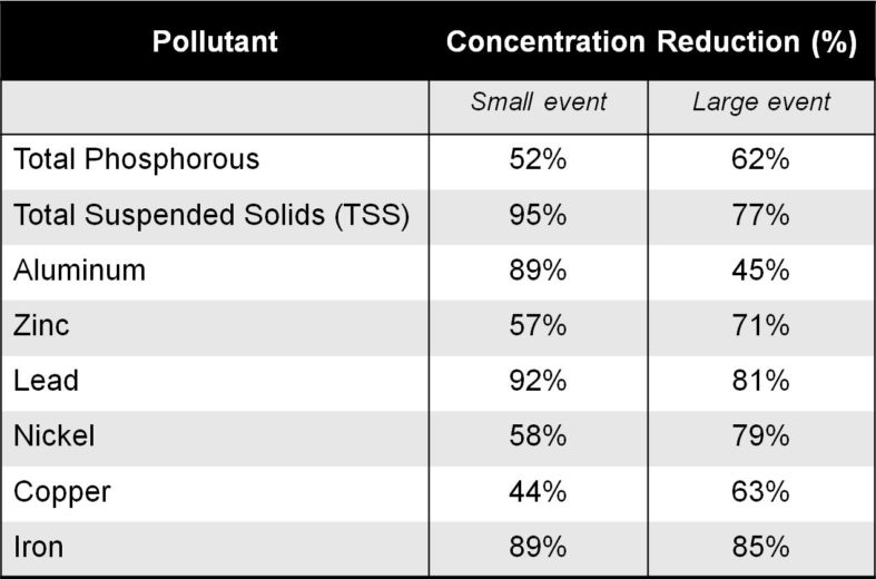 Silva Cell system concentration reduction from two rain events. Extracted from interim monitoring report.