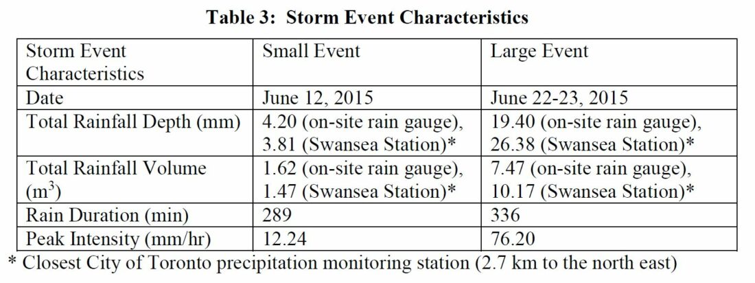 Table 3 from interim monitoring report.