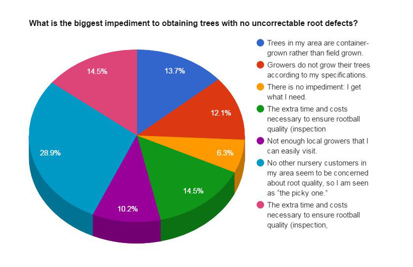 What is the biggest impediment to obtaining trees with no uncorrectable root defects_resized