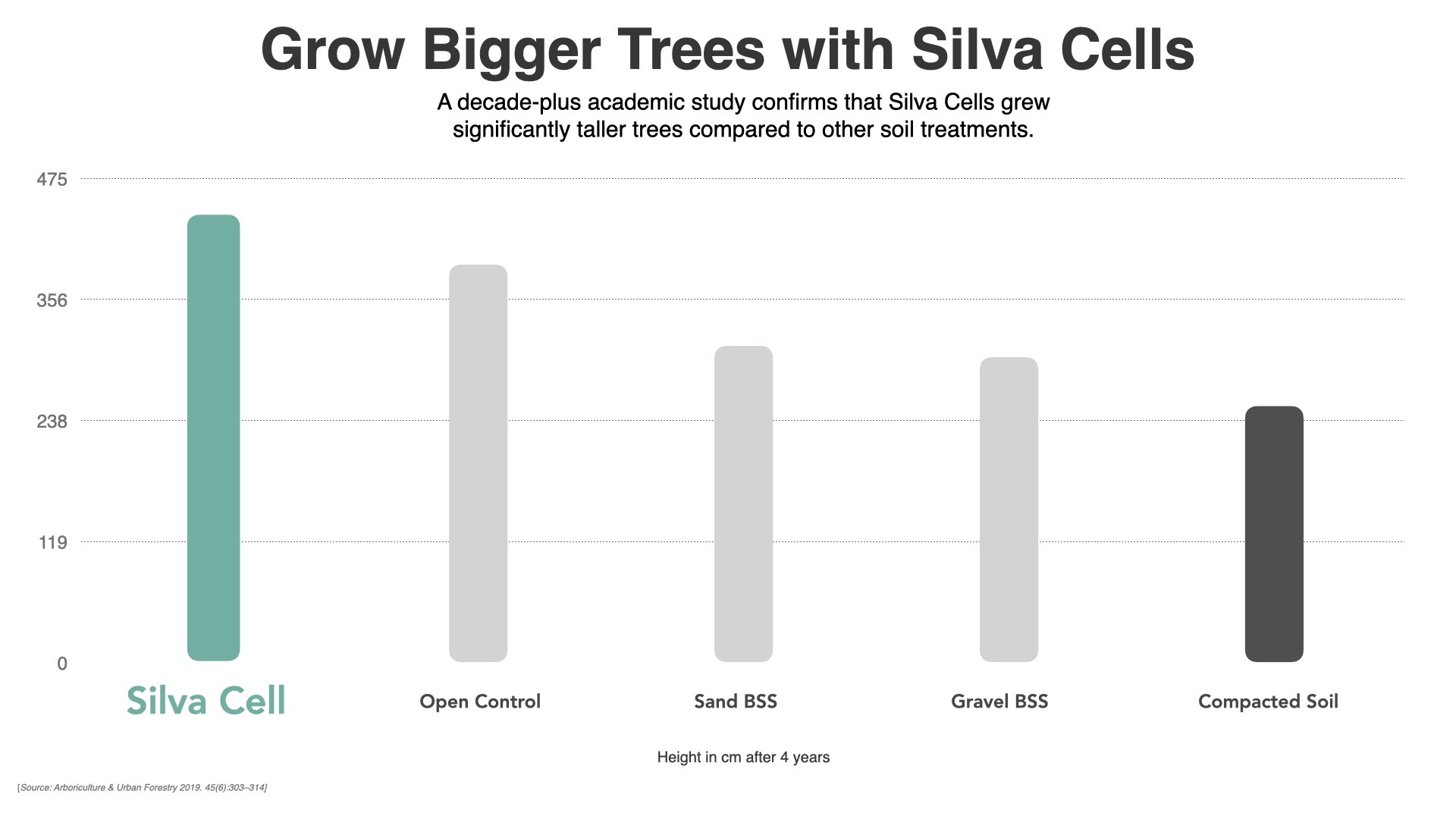 Silva Cell Tree and Stormwater Management System | DeepRoot